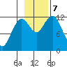 Oil Bay tide chart for Thursday, November 7, 2024