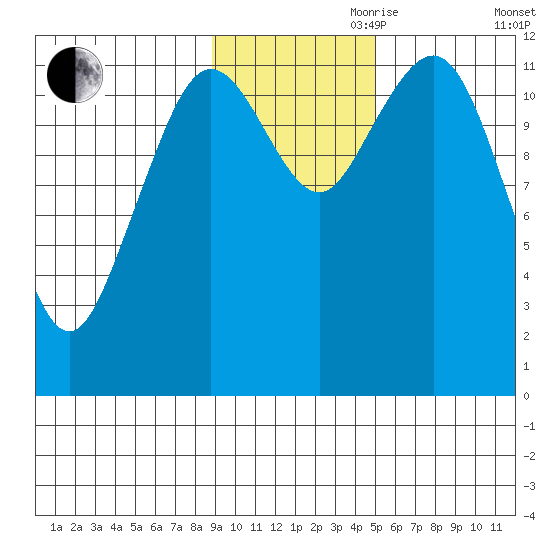 Oil Bay tide chart for Friday, November 8, 2024