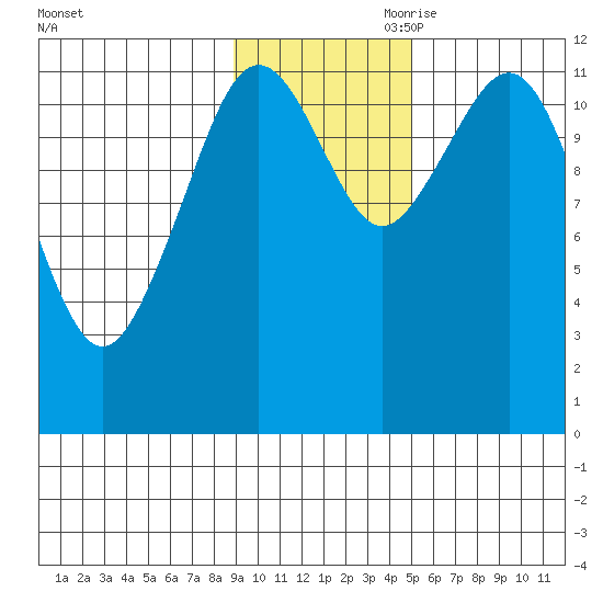 Oil Bay tide chart for Saturday, November 9, 2024
