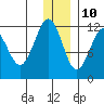 Oil Bay tide chart for Tuesday, December 10, 2024