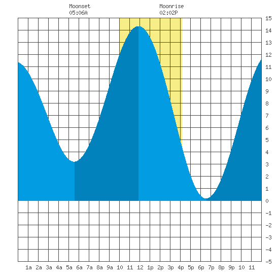 Oil Bay tide chart for Wednesday, December 11, 2024
