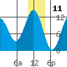 Oil Bay tide chart for Wednesday, December 11, 2024