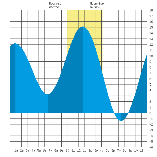 Oil Bay tide chart for Thursday, December 12, 2024