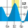Oil Bay tide chart for Thursday, December 12, 2024