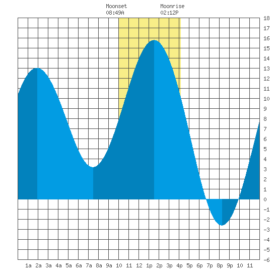 Oil Bay tide chart for Friday, December 13, 2024