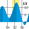Oil Bay tide chart for Friday, December 13, 2024
