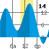 Oil Bay tide chart for Saturday, December 14, 2024