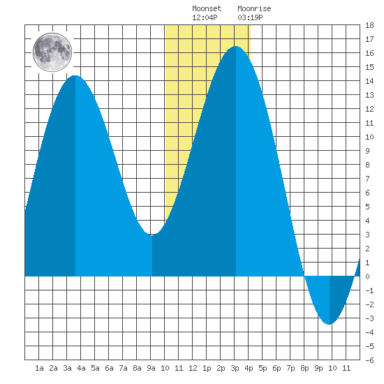 Oil Bay tide chart for Sunday, December 15, 2024
