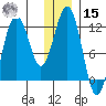 Oil Bay tide chart for Sunday, December 15, 2024