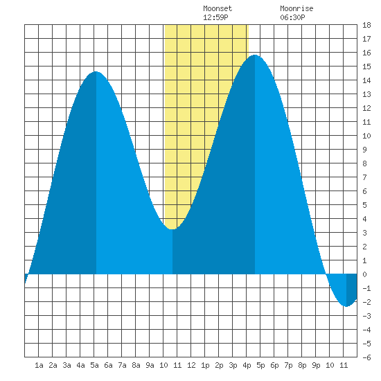 Oil Bay tide chart for Tuesday, December 17, 2024