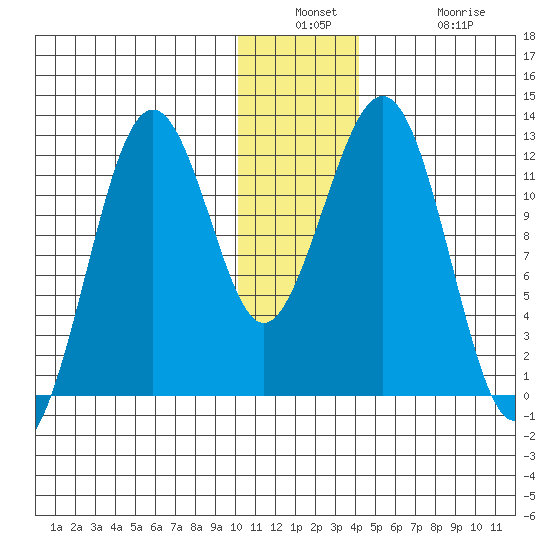 Oil Bay tide chart for Wednesday, December 18, 2024