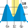 Oil Bay tide chart for Wednesday, December 18, 2024