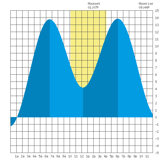 Oil Bay tide chart for Thursday, December 19, 2024