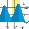 Oil Bay tide chart for Sunday, December 1, 2024