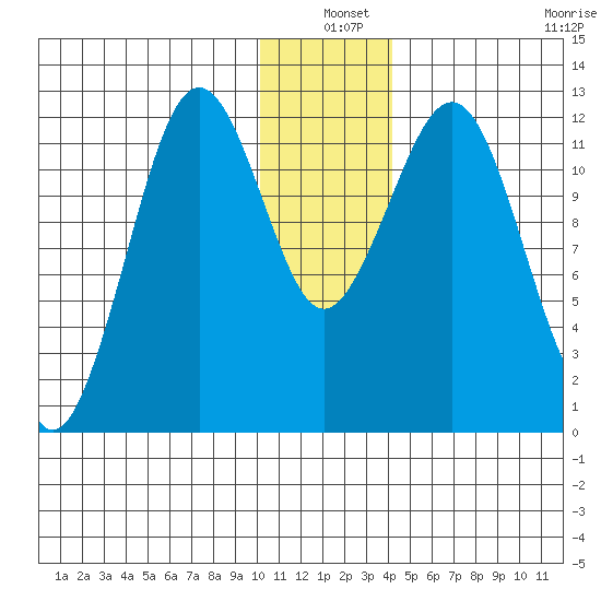 Oil Bay tide chart for Friday, December 20, 2024