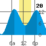 Oil Bay tide chart for Friday, December 20, 2024
