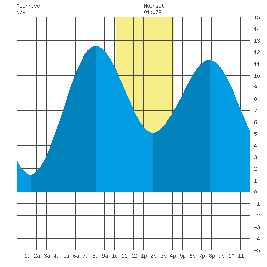 Oil Bay tide chart for Saturday, December 21, 2024