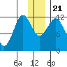 Oil Bay tide chart for Saturday, December 21, 2024