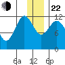 Oil Bay tide chart for Sunday, December 22, 2024