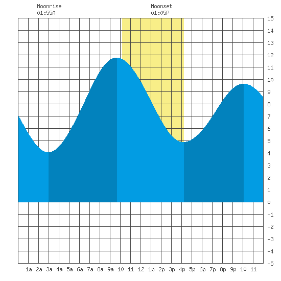 Oil Bay tide chart for Monday, December 23, 2024