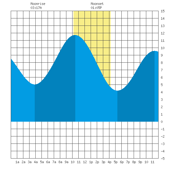 Oil Bay tide chart for Tuesday, December 24, 2024