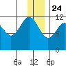 Oil Bay tide chart for Tuesday, December 24, 2024