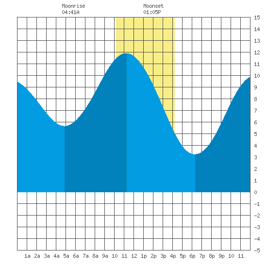Oil Bay tide chart for Wednesday, December 25, 2024