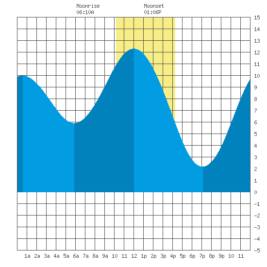 Oil Bay tide chart for Thursday, December 26, 2024