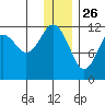 Oil Bay tide chart for Thursday, December 26, 2024