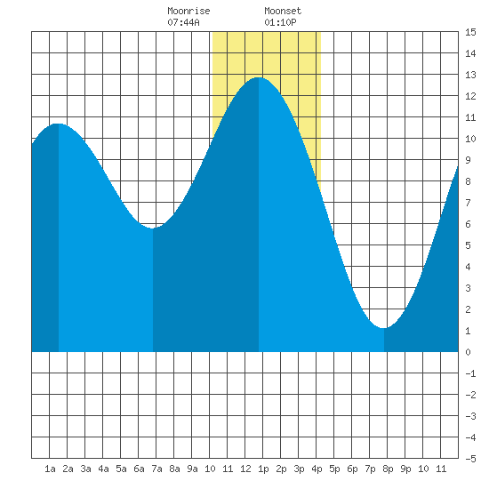 Oil Bay tide chart for Friday, December 27, 2024
