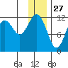 Oil Bay tide chart for Friday, December 27, 2024