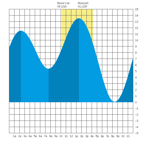 Oil Bay tide chart for Saturday, December 28, 2024