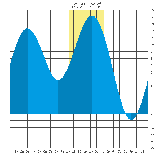 Oil Bay tide chart for Sunday, December 29, 2024