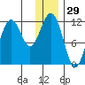 Oil Bay tide chart for Sunday, December 29, 2024