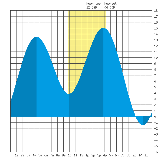 Oil Bay tide chart for Monday, December 2, 2024