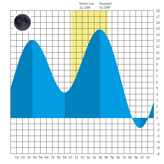 Oil Bay tide chart for Monday, December 30, 2024