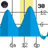Oil Bay tide chart for Monday, December 30, 2024