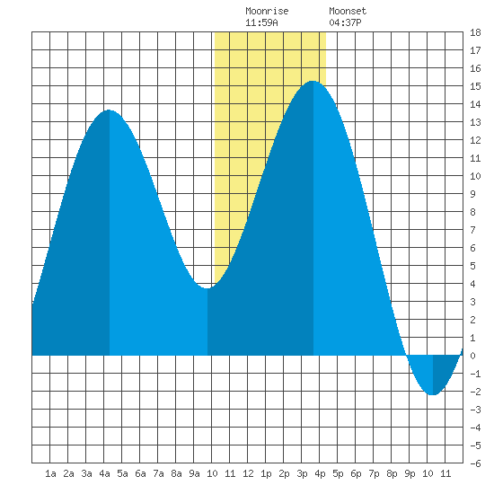 Oil Bay tide chart for Tuesday, December 31, 2024