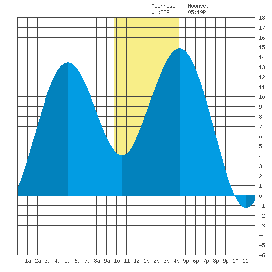 Oil Bay tide chart for Tuesday, December 3, 2024