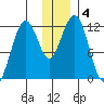 Oil Bay tide chart for Wednesday, December 4, 2024