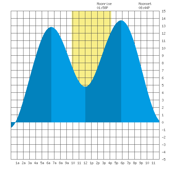 Oil Bay tide chart for Thursday, December 5, 2024