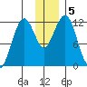 Oil Bay tide chart for Thursday, December 5, 2024