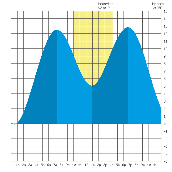 Oil Bay tide chart for Friday, December 6, 2024
