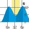 Oil Bay tide chart for Friday, December 6, 2024