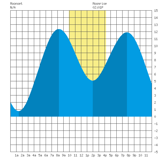 Oil Bay tide chart for Saturday, December 7, 2024