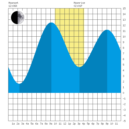 Oil Bay tide chart for Sunday, December 8, 2024