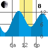 Oil Bay tide chart for Sunday, December 8, 2024