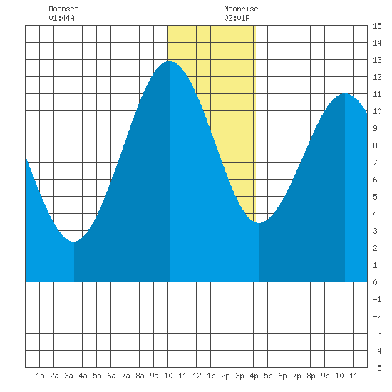 Oil Bay tide chart for Monday, December 9, 2024