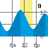 Oil Bay tide chart for Monday, December 9, 2024