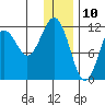 Oil Bay tide chart for Friday, January 10, 2025